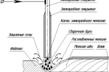 Способи зварювання металів та класифікація видів зварювання особливості та техніка безпеки (відео) зварювання