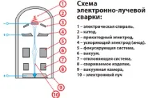 Способи зварювання металів та класифікація видів зварювання особливості та техніка безпеки (відео) класифікація