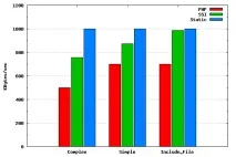 Статичні сторінки, SSI та PHP - наскільки швидше наскільки