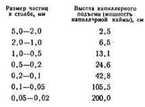 Вільна вода капілярної облямівки