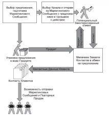 Схема залучення нових клієнтів схема