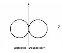 Теорія радіохвиль антени антени