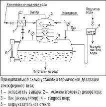 Термічна деаерація води - Журнал АКВА-ТЕРМ - опалення, водопостачання, водопідготовка води