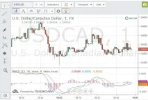 Точна стратегія торгівлі за індикатором MACD точна