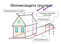 Тросовий блискавковідвід що це таке, особливості його розрахунку та монтажу блискавковідвід