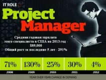 TOP-10 із найбільш затребуваних спеціальностей у галузі ІТ галузі