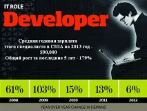TOP-10 із найбільш затребуваних спеціальностей у галузі ІТ спеціальностей