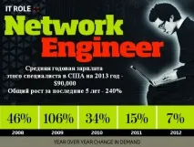 TOP-10 із найбільш затребуваних спеціальностей у галузі ІТ затребуваних