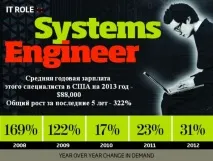 TOP-10 із найбільш затребуваних спеціальностей у галузі ІТ затребуваних
