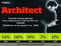 TOP-10 із найбільш затребуваних спеціальностей у галузі ІТ найбільш