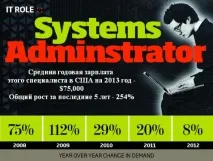 TOP-10 із найбільш затребуваних спеціальностей у галузі ІТ найбільш