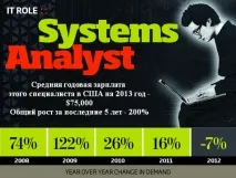 TOP-10 із найбільш затребуваних спеціальностей у галузі ІТ спеціальностей