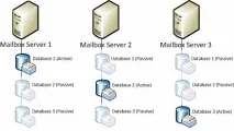Установка Database Availability Group у Exchange 2010, Windows для системних адміністраторів group