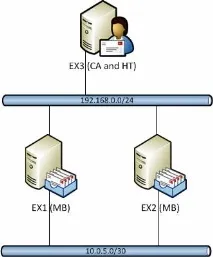 Установка Database Availability Group у Exchange 2010, Windows для системних адміністраторів установка