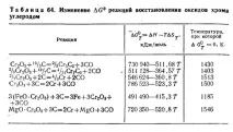 Високовуглецевий ферохром високовуглецевий