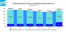 Вода України - Свердловська область області