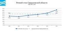Вода України - Свердловська область вода