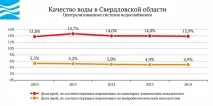 Вода України - Свердловська область україни