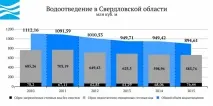 Вода України - Свердловська область область