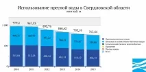 Вода України - Свердловська область україни