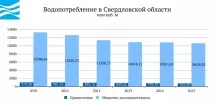 Вода України - Свердловська область свердловська