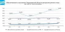Вода України - Свердловська область свердловська