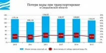Вода України - Свердловська область області