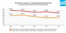 Вода України - Свердловська область області