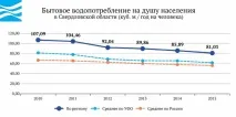 Вода України - Свердловська область Свердловської