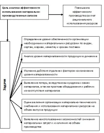 Завдання аналізу ефективності використання матеріально-виробничих запасів, Оцінка та аналіз аналізу
