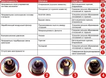 Заміна свічок запалювання Lada Priora priora