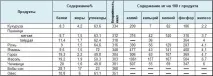 Зернові продукти та їх цінність - Товарознавство харчових продуктів - Для підприємства громадського харчування - цінність