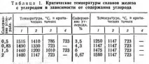Залізовуглецеві сплави сплавів