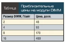 продуктивності