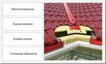 Що таке розжолобка Дізнайтесь докладніше про один з основних елементів покрівлі будинку розжолобка