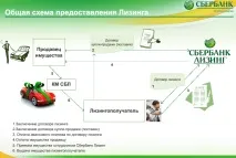 Що таке лізинг автомобіля - визначення та варіанти! таке