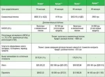 Що таке лізинг автомобіля - визначення та варіанти! автомобіля