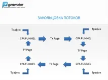 CPA funnel Funnel