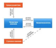 Що таке лізинг автомобіля - визначення та варіанти! автомобіля