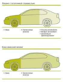Що таке лізинг автомобіля - визначення та варіанти! лізинг