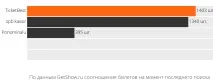 Квитки на спектакль «Кохання не картопля» 15 травня 19 00 у ДК Виборзький квитки