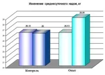 Чим заповнити нестачу протеїну в раціонах високопродуктивних корів нестачу