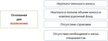 Що робити, якщо вас виключили зі складу членів СРО складу