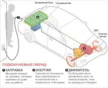Що таке гібрид або плагін-гібрид (plug-in hybrid), що підключається, Гібридні автомобілі від Олексія hybrid