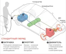 Що таке гібрид або плагін-гібрид (plug-in hybrid), що підключається, Гібридні автомобілі від Олексія плагін-гібрид