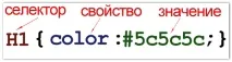 CSS селектори атрибутів, класів, елементів елементів
