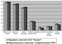 Екстер’єрні індекси 2-х років коропа з ставкового та індустріального господарств в осінній період, екстер