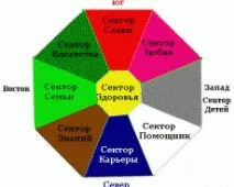 Фен-шуй зони квартири зони