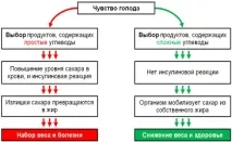 Як боротися з голодом під час дієти голоду