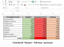 Як правильно вести сімейний бюджет сімейний